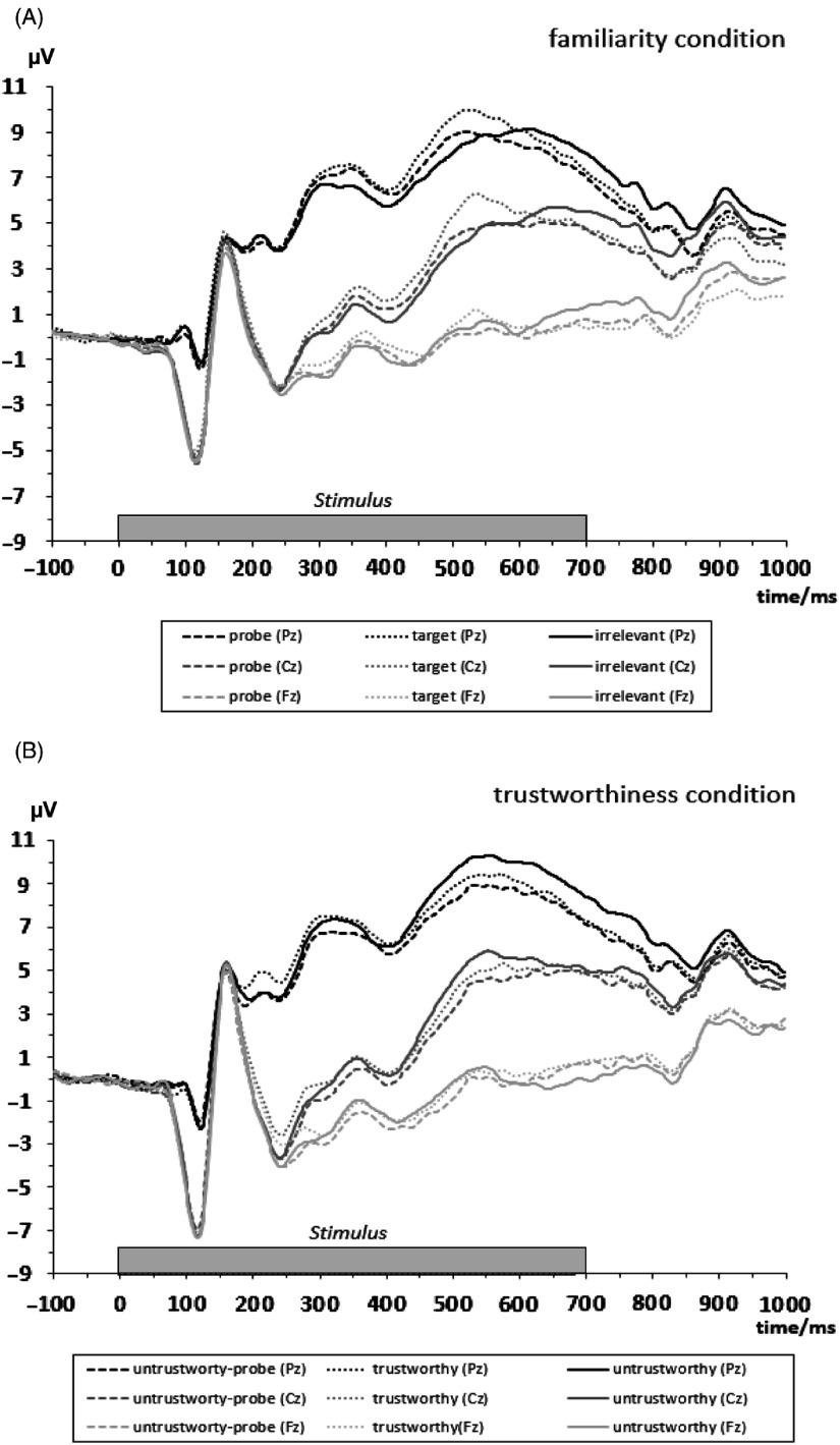 Does concealing familiarity evoke other processes than concealing untrustworthiness? - Different forms of concealed information modulate P3 effects.