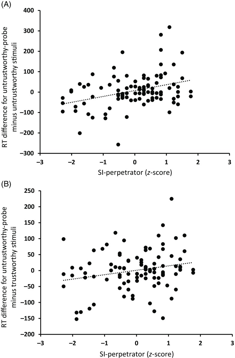 Does concealing familiarity evoke other processes than concealing untrustworthiness? - Different forms of concealed information modulate P3 effects.