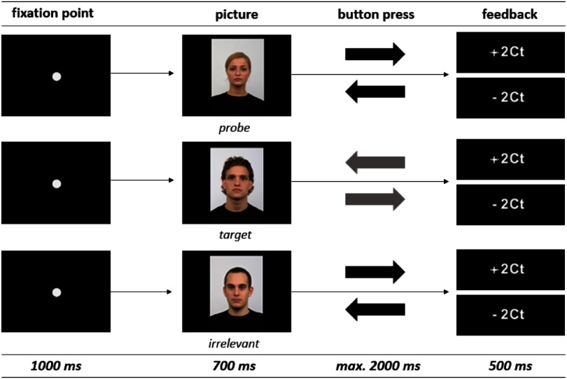 Does concealing familiarity evoke other processes than concealing untrustworthiness? - Different forms of concealed information modulate P3 effects.