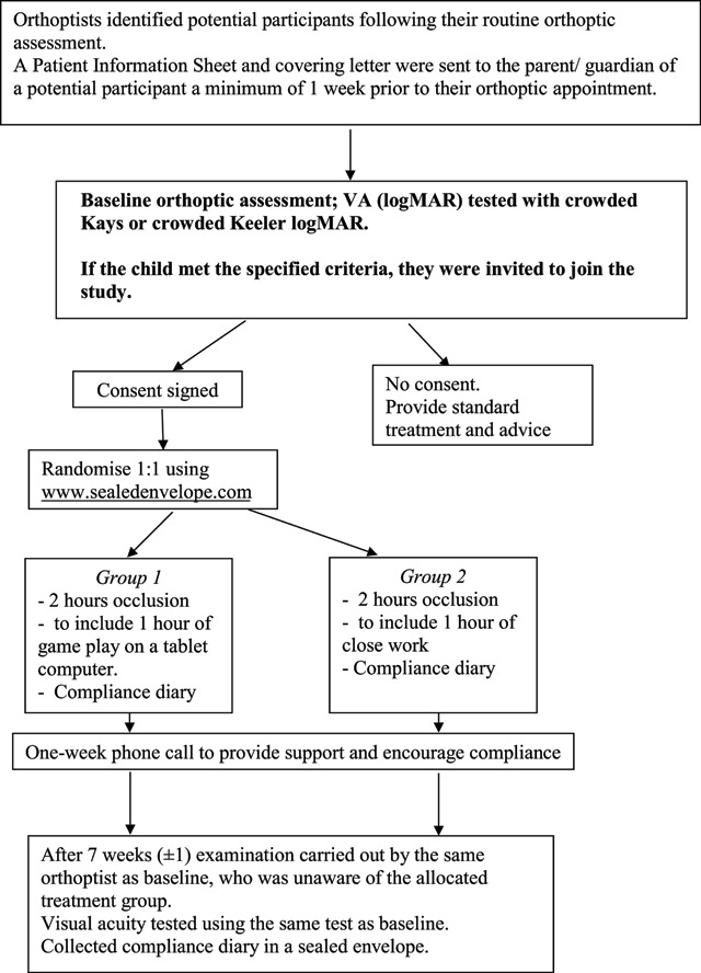 Pilot Study Evaluating the Feasibility of Comparing Computer Game Play with Close Work During Occlusion in Children Aged 2-7 Years with Amblyopia.
