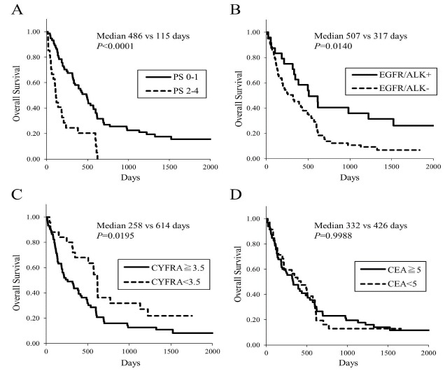 Serum CYFRA 21-1 but not Vimentin is Associated with Poor Prognosis in Advanced Lung Cancer Patients.