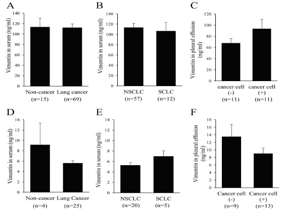 Serum CYFRA 21-1 but not Vimentin is Associated with Poor Prognosis in Advanced Lung Cancer Patients.