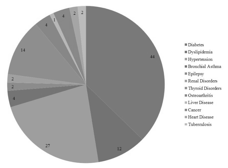 Is Master Health Checkup the Answer to Tackle the Rising Non-Communicable Disease Burden in India? - A Cross-Sectional Study.