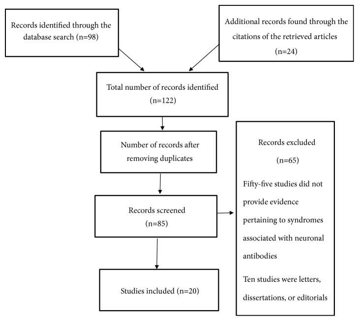 Neuronal Antibodies and Associated Syndromes.