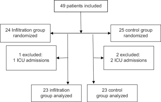 High-volume, Multilevel Local Anesthetics-Epinephrine Infiltration in Kyphoscoliosis Surgery: Blood Conservation.