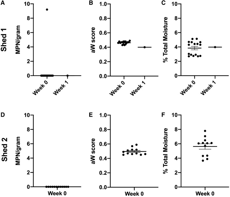 From hatch to egg grading: monitoring of Salmonella shedding in free-range egg production systems.