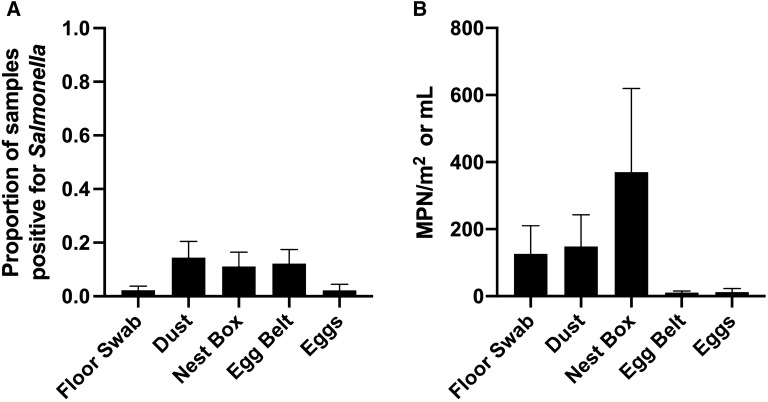 From hatch to egg grading: monitoring of Salmonella shedding in free-range egg production systems.