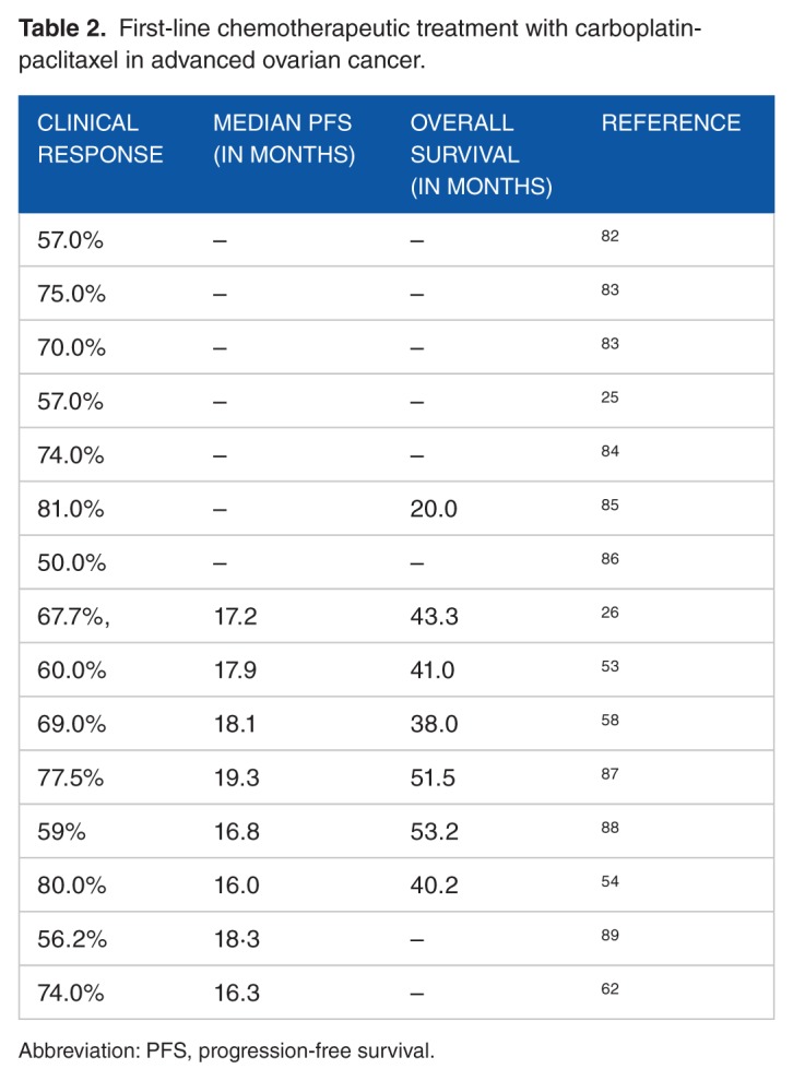 Chemotherapy Resistance in Advanced Ovarian Cancer Patients.