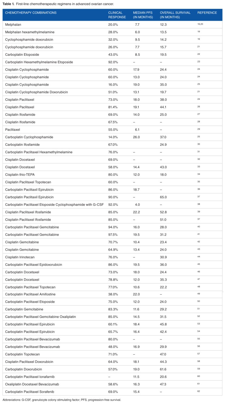 Chemotherapy Resistance in Advanced Ovarian Cancer Patients.