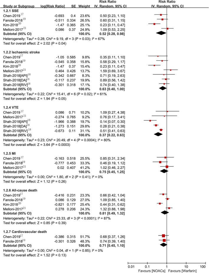 Non-Vitamin K Antagonist Oral Anticoagulants Versus Warfarin in Patients With Cancer and Atrial Fibrillation: A Systematic Review and Meta-Analysis.