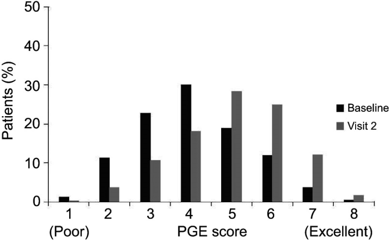 Assessment of physical functioning and handling of tiotropium/olodaterol Respimat<sup>®</sup> in patients with COPD in a real-world clinical setting.