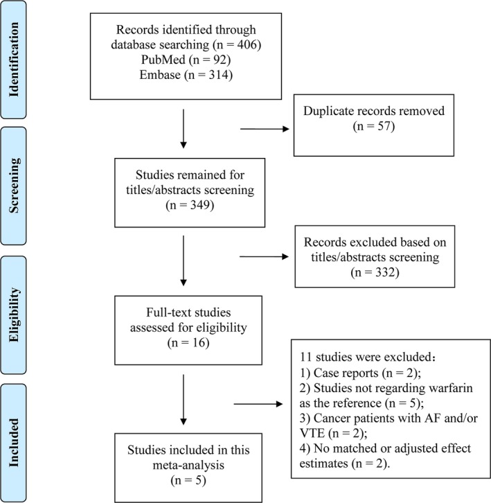 Non-Vitamin K Antagonist Oral Anticoagulants Versus Warfarin in Patients With Cancer and Atrial Fibrillation: A Systematic Review and Meta-Analysis.