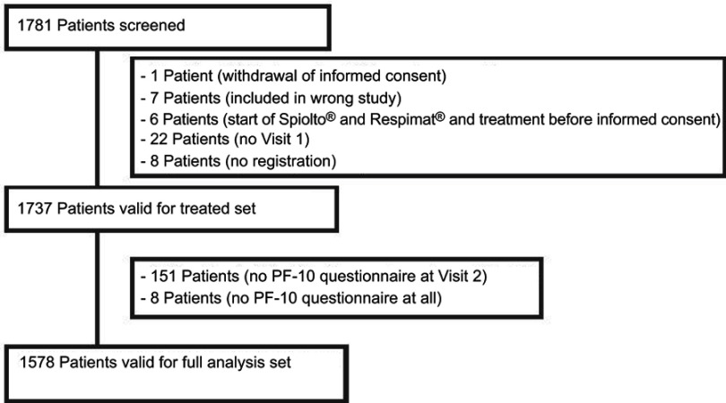 Assessment of physical functioning and handling of tiotropium/olodaterol Respimat<sup>®</sup> in patients with COPD in a real-world clinical setting.