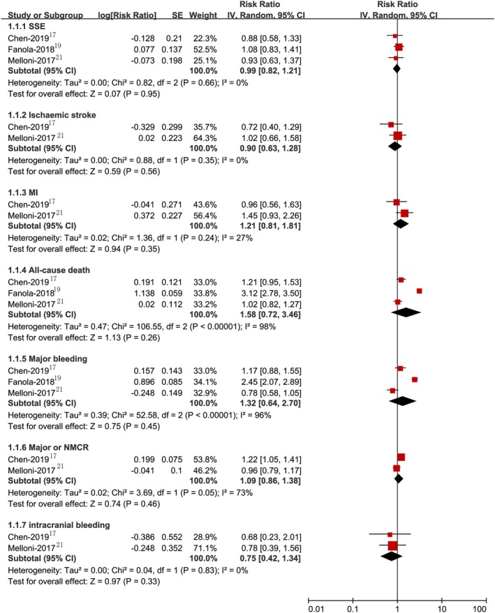 Non-Vitamin K Antagonist Oral Anticoagulants Versus Warfarin in Patients With Cancer and Atrial Fibrillation: A Systematic Review and Meta-Analysis.