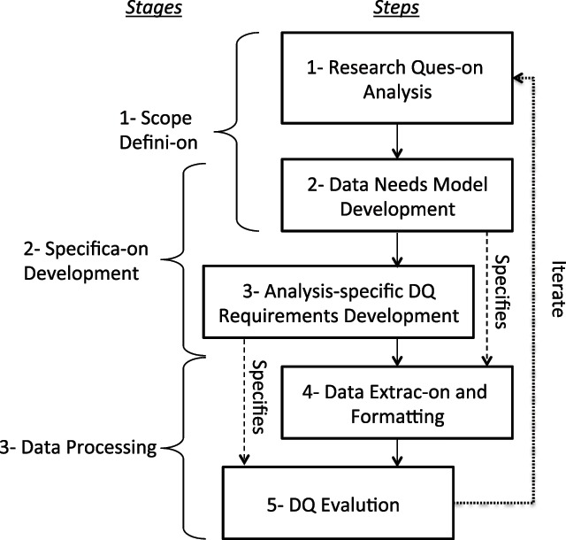 DataGauge: A Practical Process for Systematically Designing and Implementing Quality Assessments of Repurposed Clinical Data.