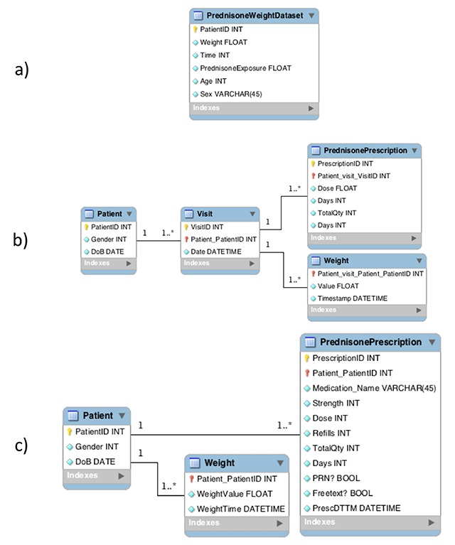 DataGauge: A Practical Process for Systematically Designing and Implementing Quality Assessments of Repurposed Clinical Data.