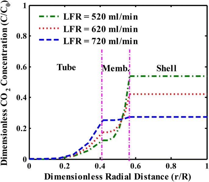 Hydrogen and carbon dioxide recovery from the petrochemical flare gas to methanol production using adsorption and absorption combined high-efficient method