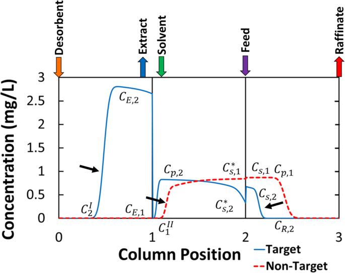 Standing-wave Design of Three-Zone, open-loop non-isocratic SMB for purification