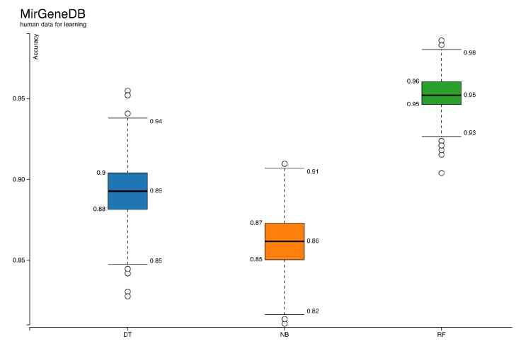 MicroRNA prediction based on 3D graphical representation of RNA secondary structures.