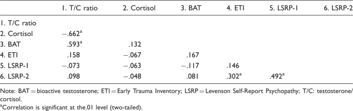 The Predictive Value of Early-Life Trauma, Psychopathy, and the Testosterone-Cortisol Ratio for Impulsive Aggression Problems in Veterans.