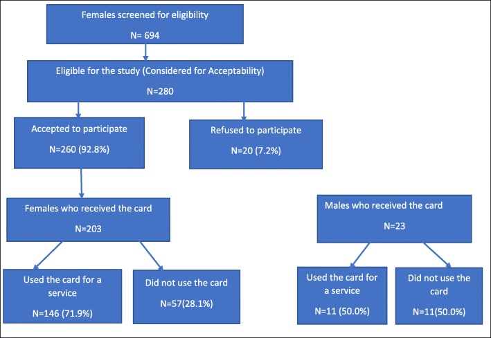 Acceptability and utilization of family planning benefits cards by youth in slums in Kampala, Uganda.