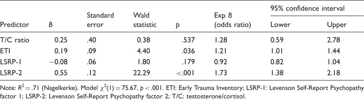 The Predictive Value of Early-Life Trauma, Psychopathy, and the Testosterone-Cortisol Ratio for Impulsive Aggression Problems in Veterans.