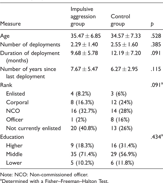 The Predictive Value of Early-Life Trauma, Psychopathy, and the Testosterone-Cortisol Ratio for Impulsive Aggression Problems in Veterans.