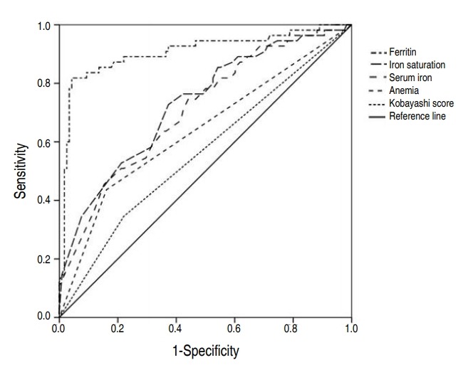 Iron deficiency anemia as a predictor of coronary artery abnormalities in Kawasaki disease.