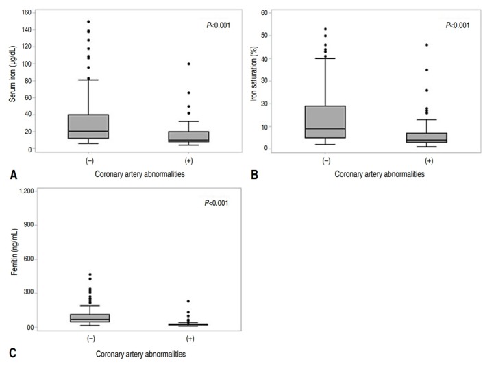 Iron deficiency anemia as a predictor of coronary artery abnormalities in Kawasaki disease.