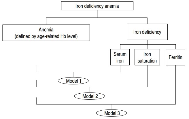 Iron deficiency anemia as a predictor of coronary artery abnormalities in Kawasaki disease.