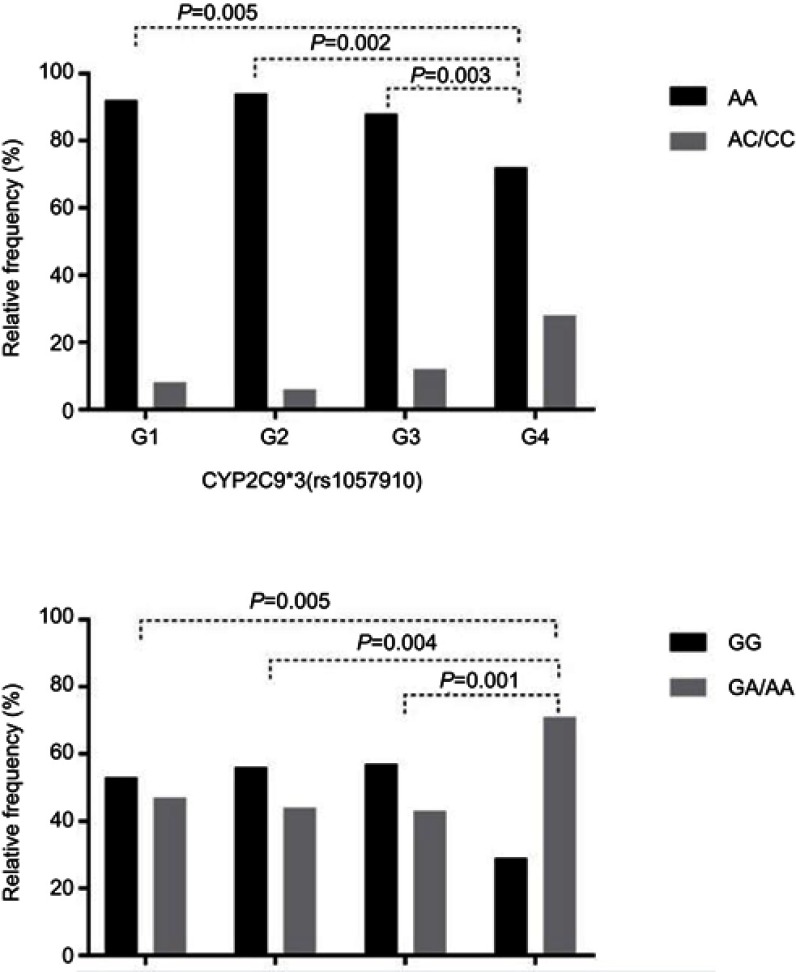 Polymorphisms of <i>CYP2C9*2, CYP2C9*3</i> and <i>VKORC1</i> genes related to time in therapeutic range in patients with atrial fibrillation using warfarin.