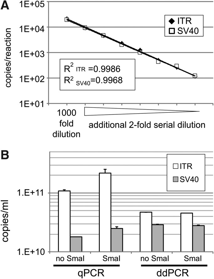 Two-Dimensional Droplet Digital PCR as a Tool for Titration and Integrity Evaluation of Recombinant Adeno-Associated Viral Vectors.