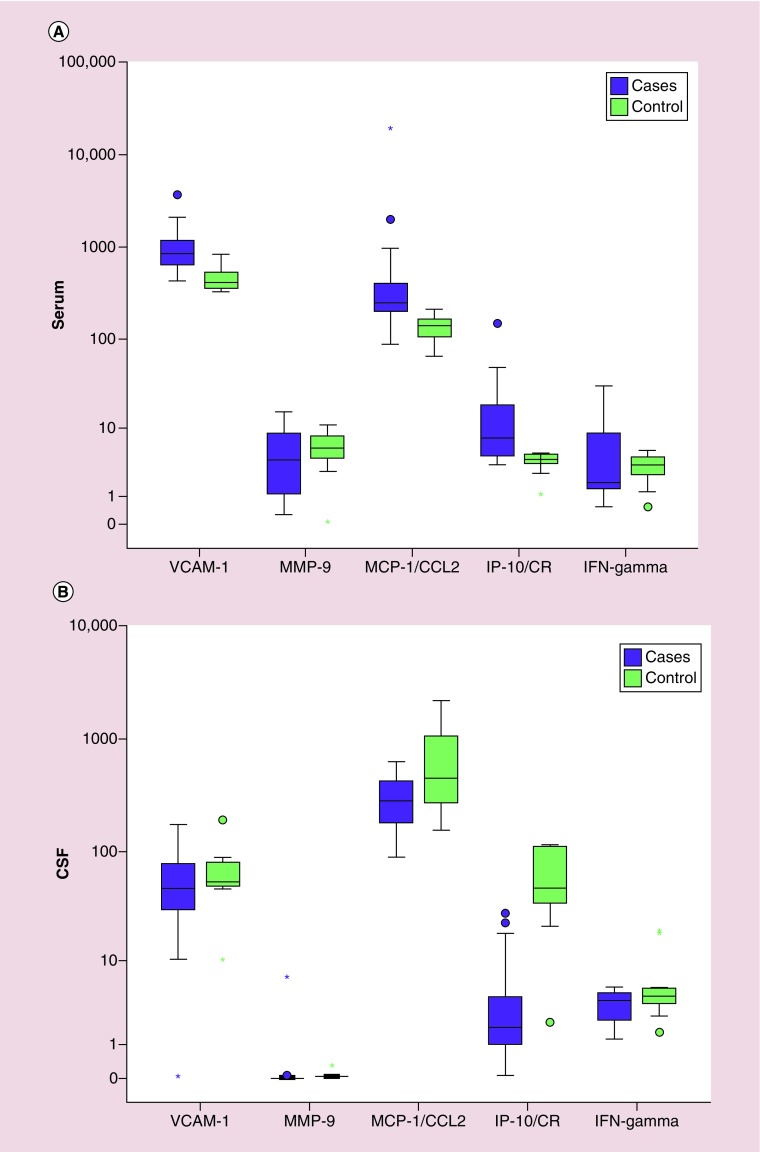 Evaluation of multiplexed biomarkers in assessment of CSF infiltration in pediatric acute lymphoblastic leukemia.