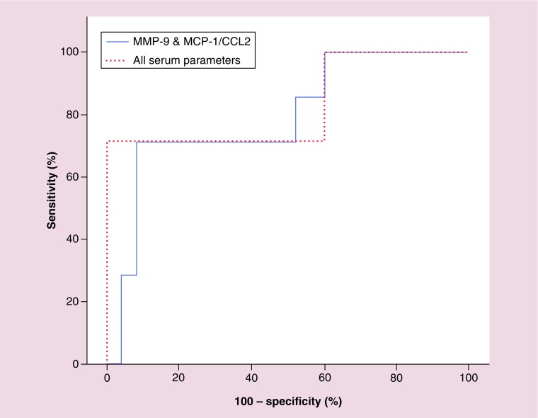 Evaluation of multiplexed biomarkers in assessment of CSF infiltration in pediatric acute lymphoblastic leukemia.