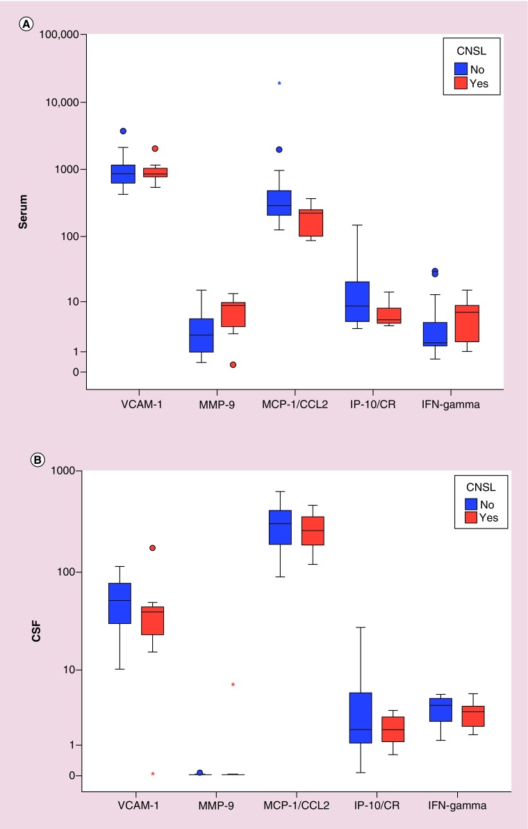 Evaluation of multiplexed biomarkers in assessment of CSF infiltration in pediatric acute lymphoblastic leukemia.