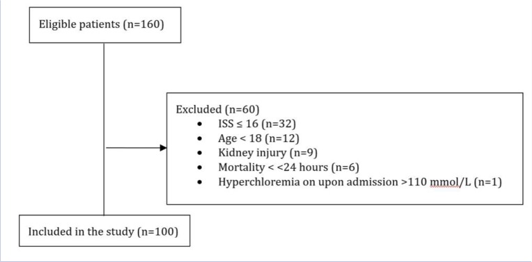 The Correlation of Serum Chloride Level and Hospital Mortality in Multiple Trauma Patients.