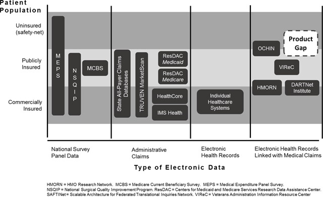 Applying a Commercialization-Readiness Framework to Optimize Value for Achieving Sustainability of an Electronic Health Data Research Network and Its Data Capabilities: The SAFTINet Experience.