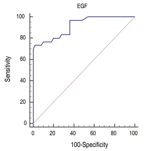 The relation between serum levels of epidermal growth factor and necrotizing enterocolitis in preterm neonates.