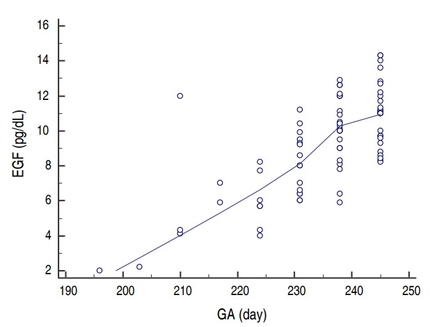 The relation between serum levels of epidermal growth factor and necrotizing enterocolitis in preterm neonates.