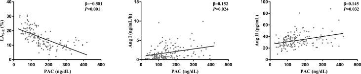 Association between elevated plasma aldosterone concentration and left atrial conduit function in hypertension