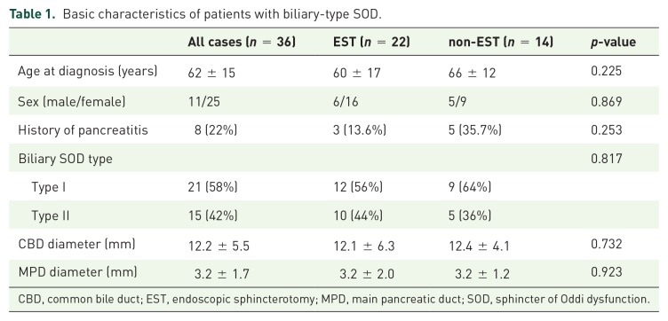 Clinical course of biliary-type sphincter of Oddi dysfunction: endoscopic sphincterotomy and functional dyspepsia as affecting factors.