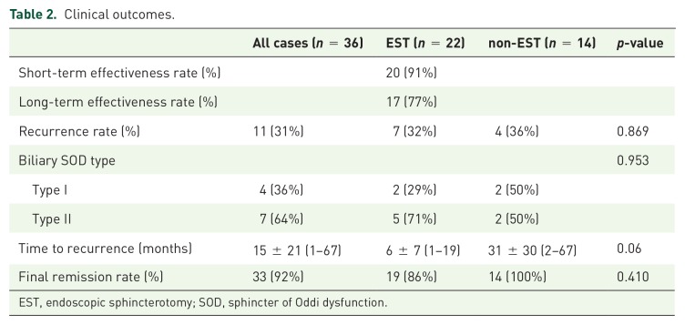 Clinical course of biliary-type sphincter of Oddi dysfunction: endoscopic sphincterotomy and functional dyspepsia as affecting factors.