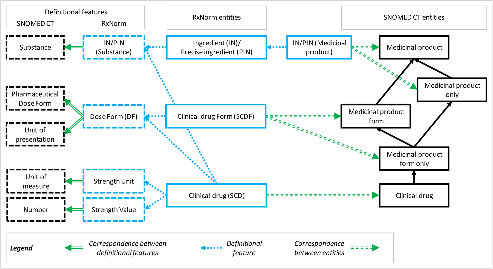 Comparing the representation of medicinal products in RxNorm and SNOMED CT - Consequences on interoperability.