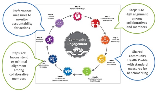 Beyond CHNAS: Performance Measurement for Community Health Improvement.