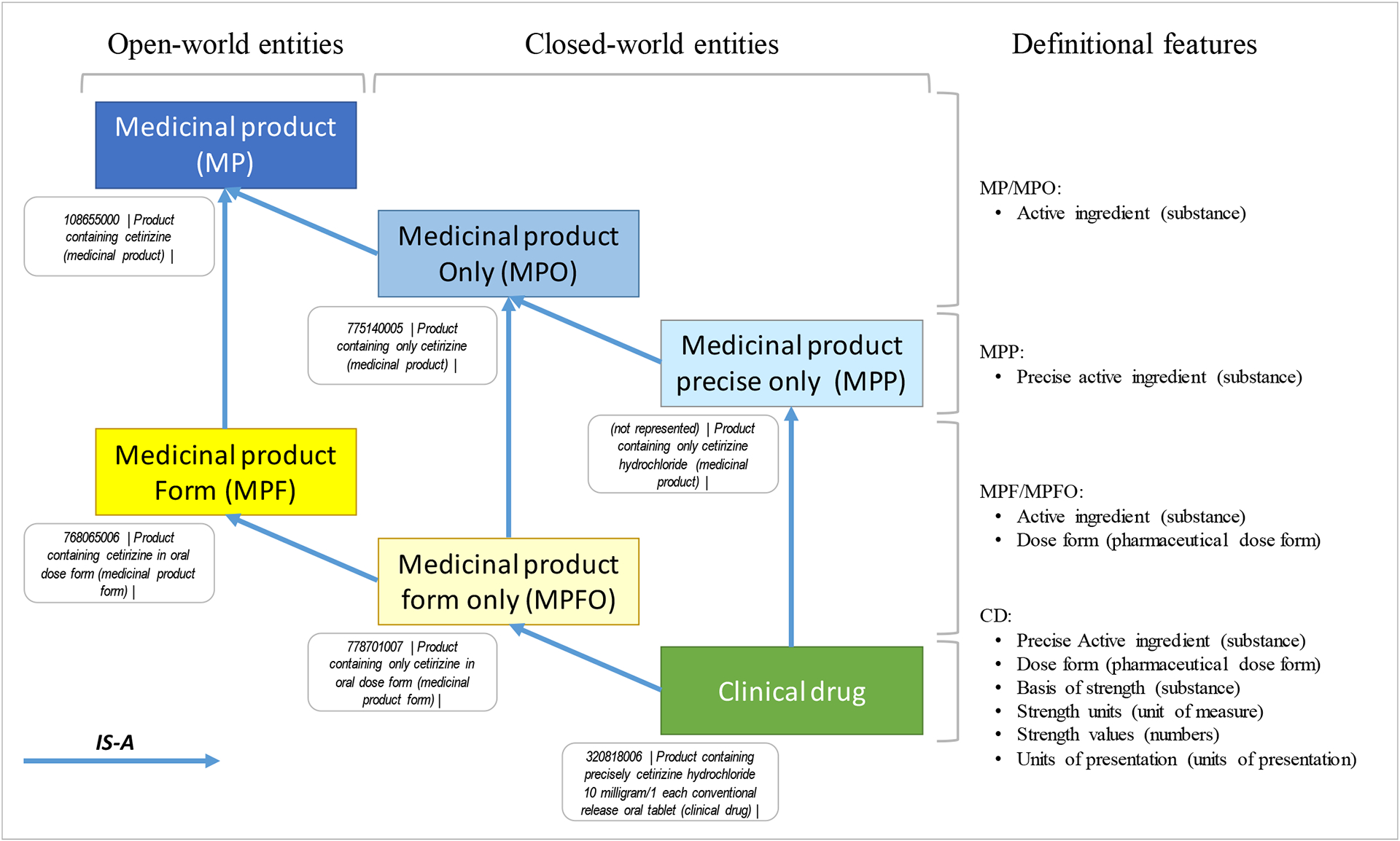 Comparing the representation of medicinal products in RxNorm and SNOMED CT - Consequences on interoperability.