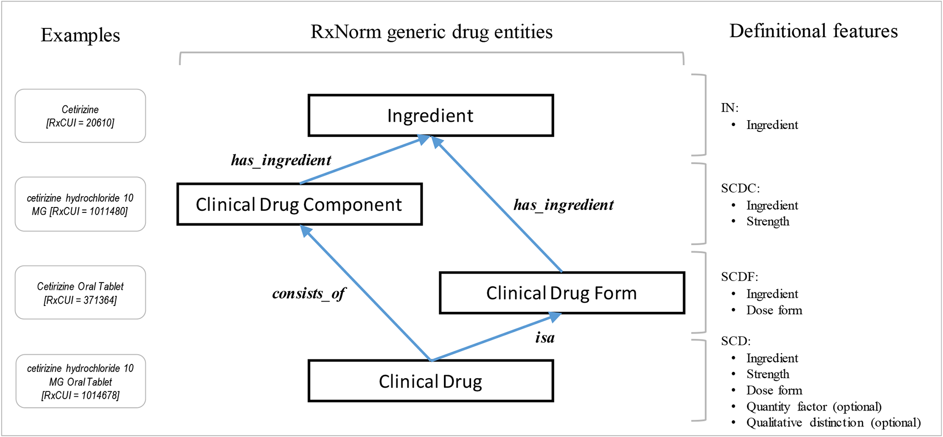 Comparing the representation of medicinal products in RxNorm and SNOMED CT - Consequences on interoperability.