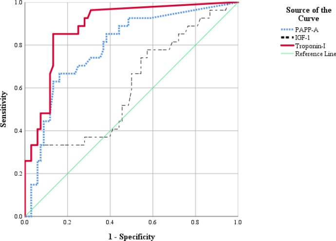 The Role of Insulin-Like Growth Factor-1 and Pregnancy-Associated Plasma Protein-A in Diagnosis of Acute Coronary Syndrome and Its Related Morbidities.