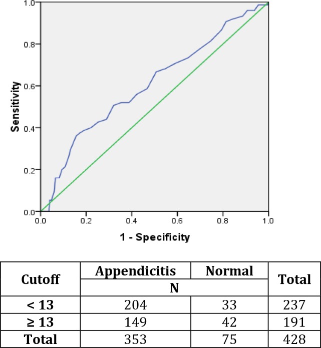 Accuracy of Mean Platelet Volume (MPV) and Red Cell Distribution Width (RDW) for the Diagnosis of Acute Appendicitis: Evaluation of Possible New Biomarkers.