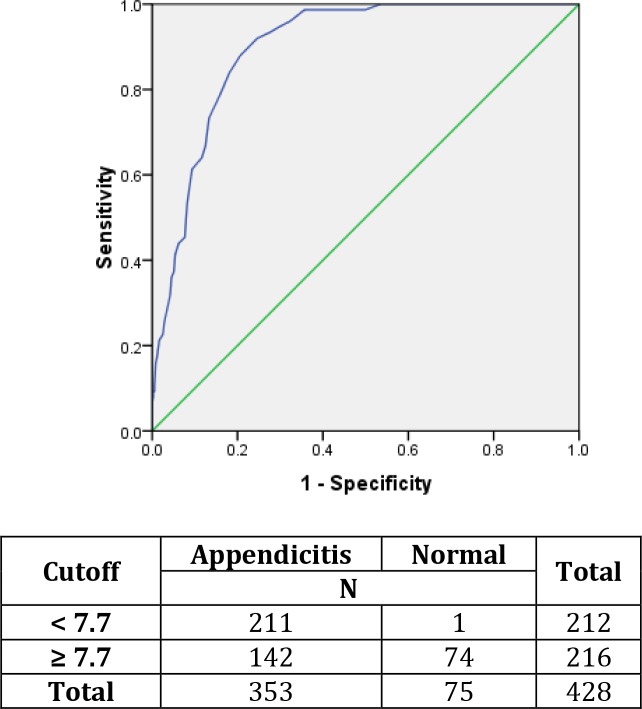 Accuracy of Mean Platelet Volume (MPV) and Red Cell Distribution Width (RDW) for the Diagnosis of Acute Appendicitis: Evaluation of Possible New Biomarkers.