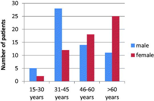 Hepatitis C virus genotype analysis in patients with chronic hepatitis in North Eastern Bulgaria.